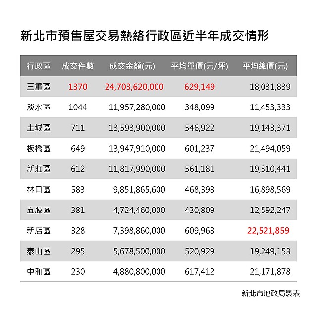 新北市預售屋交易熱絡行政區近半年成交情形